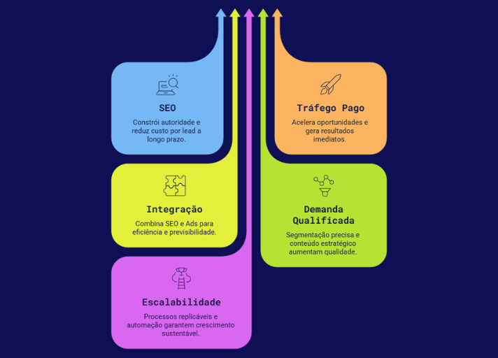 Como gerar leads B2B com SEO e tráfego pago