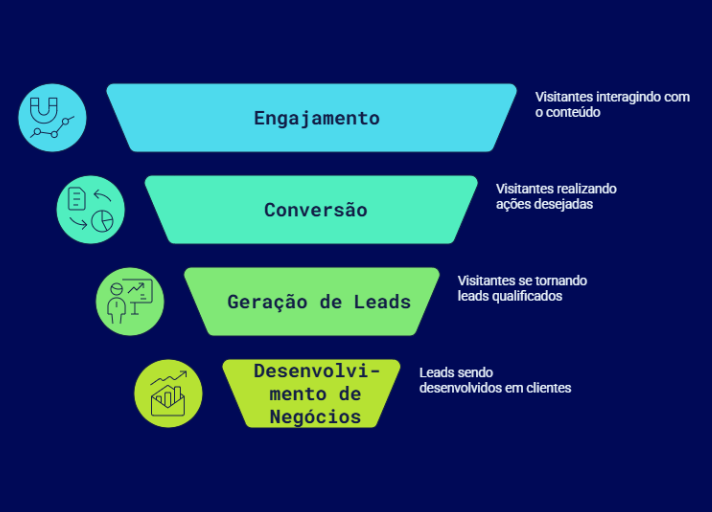 Como um site gera oportunidades comerciais continuamente