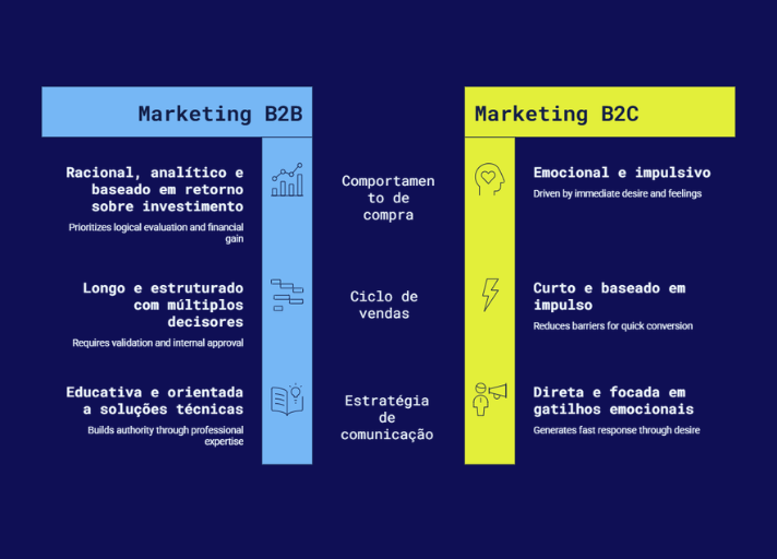 Diferença entre marketing B2B e B2C